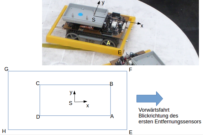 Geometrie des Sumo-Robots mit den Kraftangriffspunkten, die Ersatz für die Ketten sind.