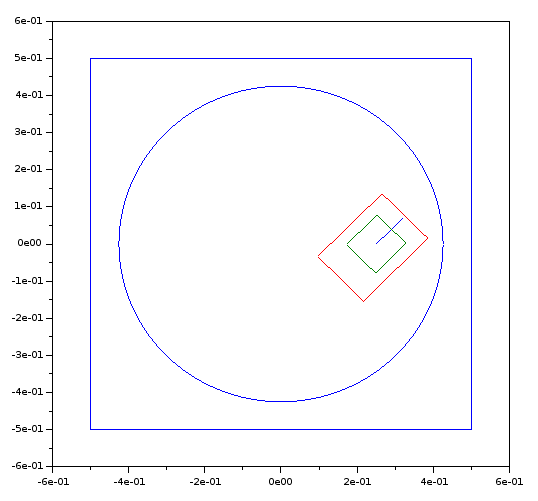 Visualisierung des Fahrzeugs über die plot-Funktion von Scilab.