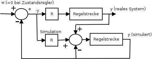 Zustandsregler mit Beobachtermodell: Die Differenz zwischen realem Systemzustand und simuliertem Systemzustand wird auf den Eingang der simulierten Regelstrecke rückgekoppelt.