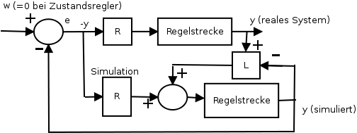 Zustandsregler mt Beobachtermodell und Kalmanfilter (Filtermatrix L).