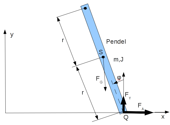Neue Variante zur Modellierung eines invertierenden Pendels.