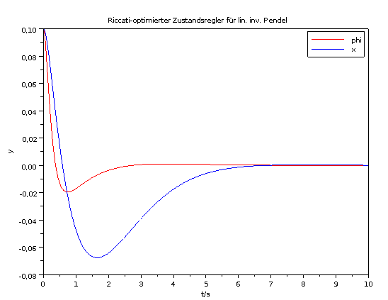 Plot zur Simulation des linearisierten Riccati-geregelten invertierenden Pendels.