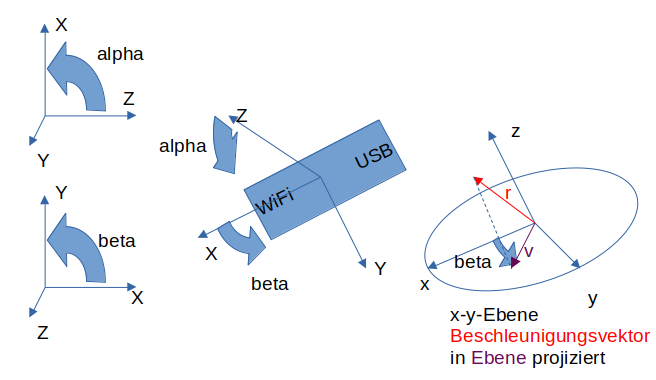 Orthogonale Achsen des Beschleunigungssensors bei Ardiono 33 NANO IoT mit Winkelpaar alpha und beta.