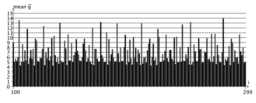 Mean g~ for each number of an excerpt of N according to 20 neighbours of each specific number. See also CMJ 44/1.